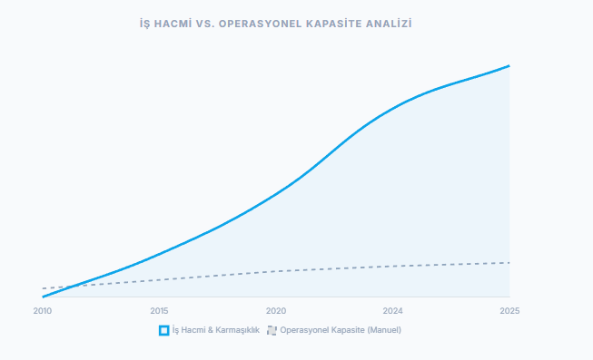 İş hacmiyle, operasyonel kapasitenin karşılaştırılmasına dair bir grafik