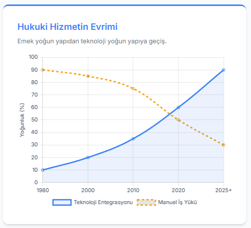 Hukukun Hizmet Evrimi İnfografiği