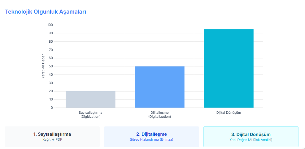 Dijital Dönüşüme Giden Yolculuk ve Katma Değer Göstergeleri İnfografiği