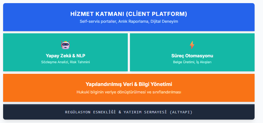 Teknolojinin Üzerine Kurulan Hukuk Hizmetleri(ALSPs)