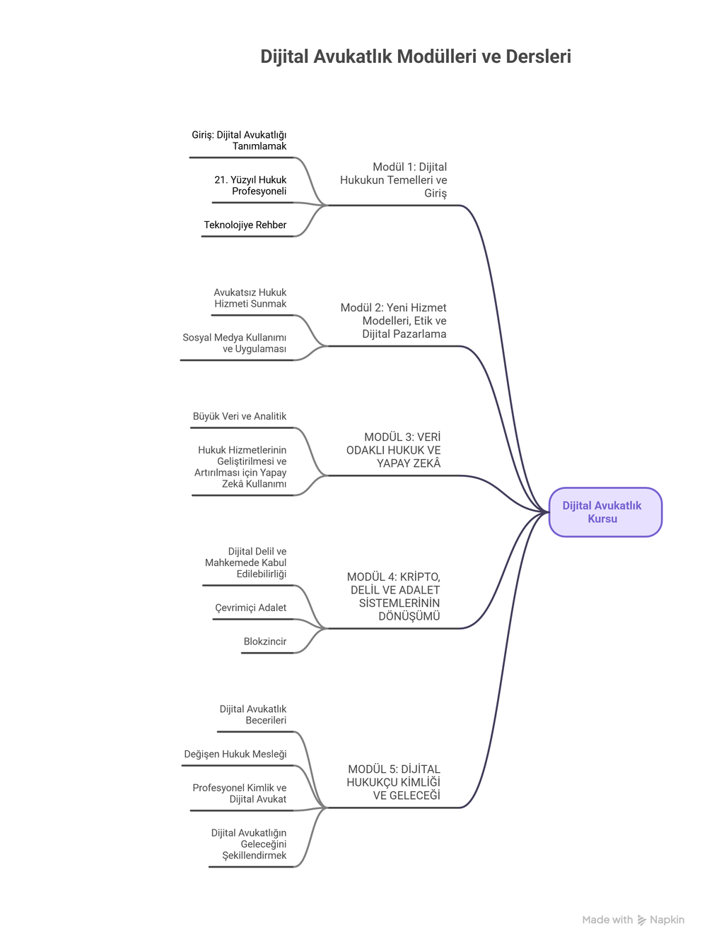 Modüller ve Başlıklar