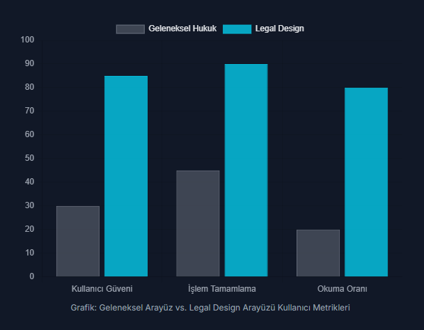 Geleneksel Hukuk ve Legal Design ile arayüzlerinin müvekkiller tarafından değerlendirilmesini gösteren bir tablo.