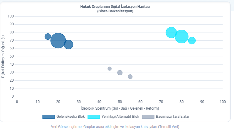 Hukuk Gruplarının Dijital İzolasyon Haritası (Siber-Balkanizasyon)" başlıklı bir grafik. Yatay eksen ideolojik spektrumu (Gelenek-Reform), dikey eksen dijital etkileşim yoğunluğunu temsil ediyor. Grafikte "Gelenekselci Blok" (koyu mavi) ve "Yenilikçi/Alternatif Blok" (açık mavi) iki uç noktada yüksek yoğunluklu gruplar oluştururken, "Bağımsız/Tarafsızlar" (gri) merkezde ve düşük etkileşim seviyesinde kalıyor. Bu tablo, mesleki grupların kendi yankı odalarına hapsolduğunu veriyle özetliyor.