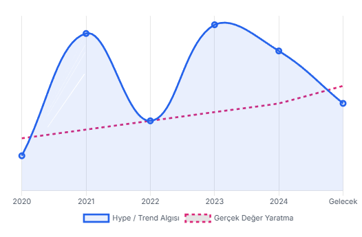Hype ve Gerçek Değer Kıyaslaması