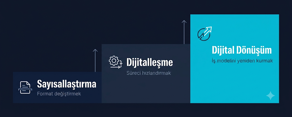 Bir işletmenin teknolojik gelişimini üç aşamada (Sayısallaştırma, Dijitalleşme ve Dijital Dönüşüm) gösteren, koyu mavi arka plan üzerinde mavi tonlarında yükselen basamaklı bir diyagram.