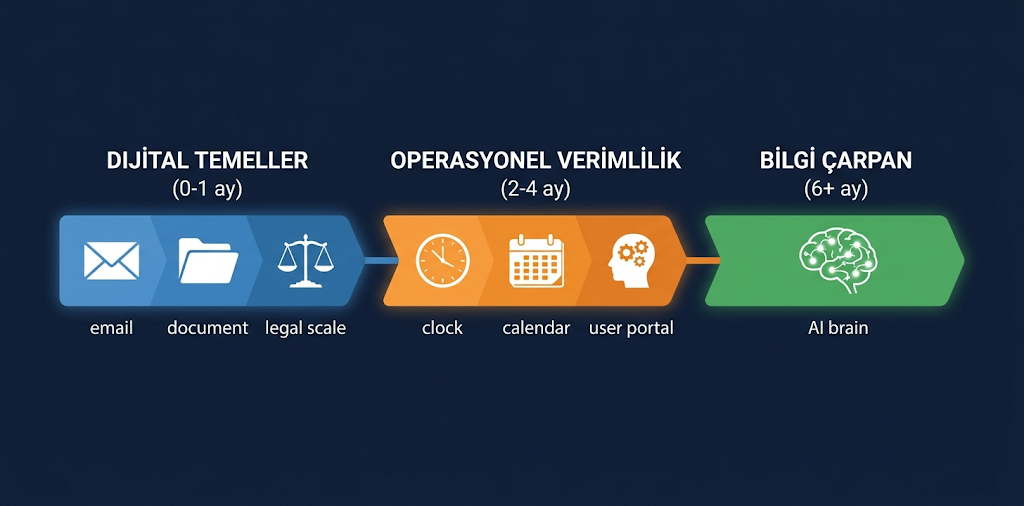 Solo büro için üç fazlı başlangıç stack yol haritası: dijital temeller, operasyonel verimlilik, bilgi çarpanı