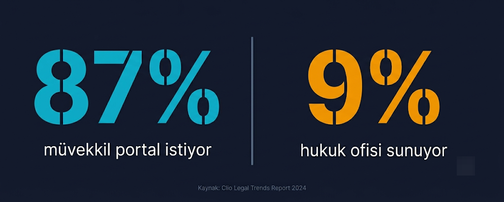 Clio Raporu - Müvekkiller Portal İstiyor