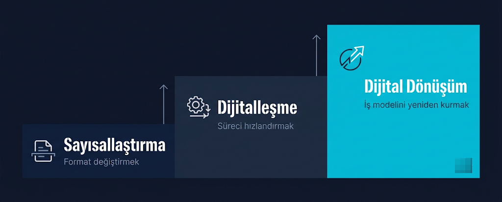 Bir işletmenin teknolojik gelişimini üç aşamada (Sayısallaştırma, Dijitalleşme ve Dijital Dönüşüm) gösteren, koyu mavi arka plan üzerinde mavi tonlarında yükselen basamaklı bir diyagram.