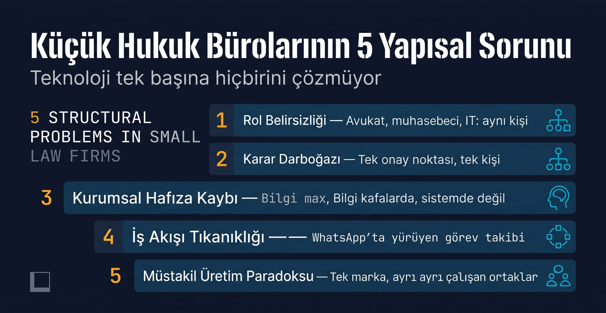 Küçük hukuk bürolarındaki 5 yapısal sorunun (rol belirsizliği, karar darboğazı, kurumsal hafıza kaybı, iş akışı tıkanıklığı, müstakil üretim paradoksu) birbirine bağlı olduğunu gösteren diyagram