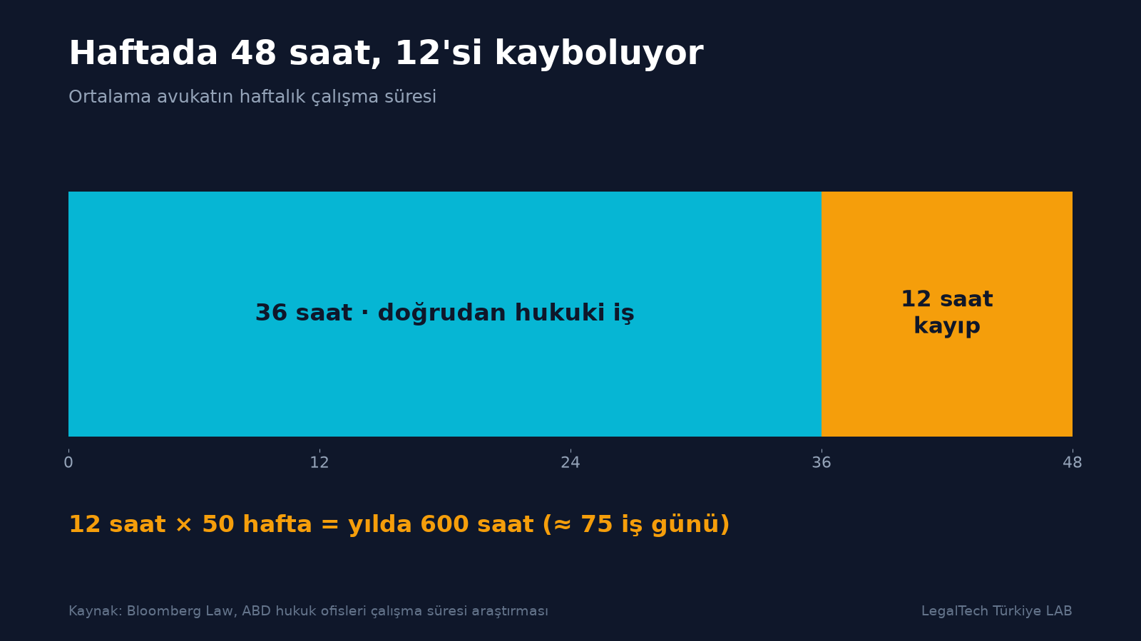 Haftalık 48 saatlik çalışmanın 36 saatinin hukuki işe, 12 saatinin kayba gittiğini gösteren yatay çubuk grafik