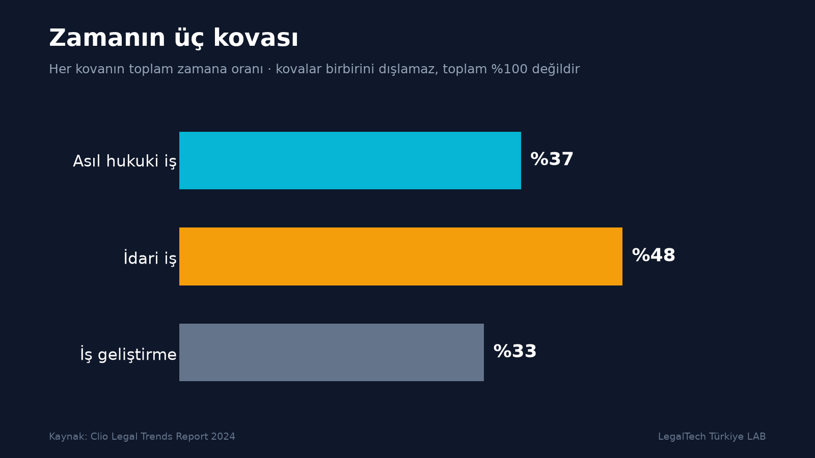 Asıl hukuki iş yüzde 37, idari iş yüzde 48, iş geliştirme yüzde 33 oranlarını gösteren yatay çubuk grafik