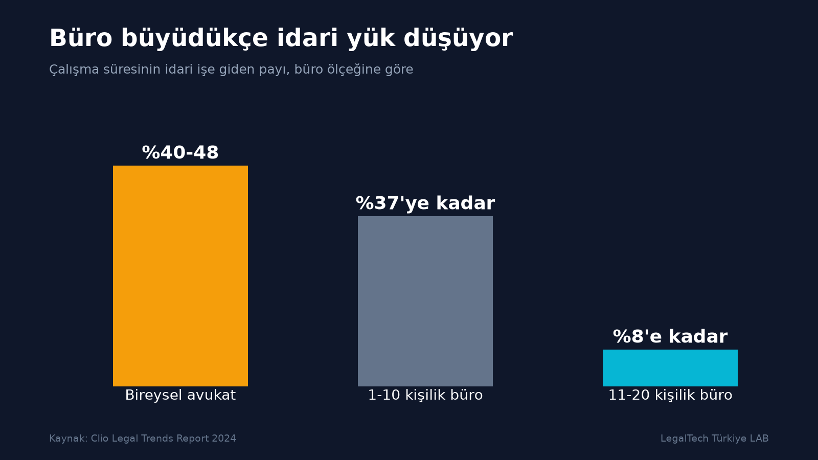 İdari yük payının bireysel avukatta yüzde 40-48, 1-10 kişilik büroda yüzde 37, 11-20 kişilik büroda yüzde 8 olduğunu gösteren sütun grafik