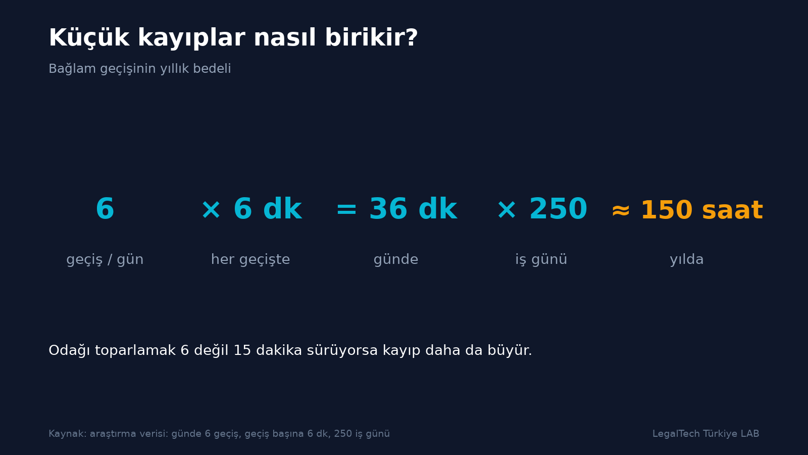 Günde 6 bağlam geçişi çarpı 6 dakika eşittir 36 dakika, çarpı 250 iş günü yaklaşık 150 saat hesabını gösteren görsel
